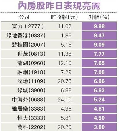 據(jù)香港明報(bào)報(bào)道，昨日港股成交復(fù)旺，內(nèi)房股是資金追捧板塊之一。大摩報(bào)告唱好之下，昨日內(nèi)房股全在線揚(yáng)，升幅介乎3%至10%。