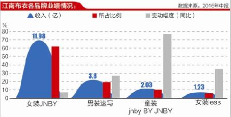 江南布衣(03306)推出家居品牌 收入来源照旧靠女装