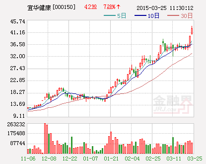 宜华健康：拟出资1.2亿元设立投资公司