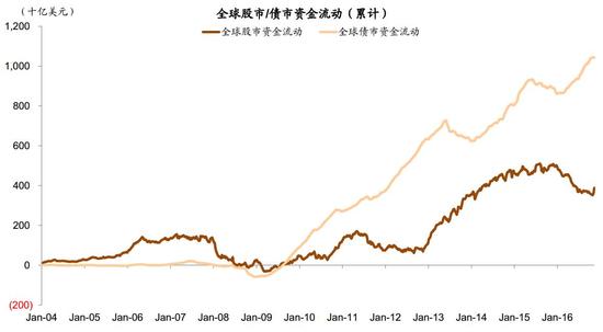 圖表1：全球“增長與物價(jià)持續(xù)低迷”的情形下，資產(chǎn)配置持續(xù)“脫股入債”