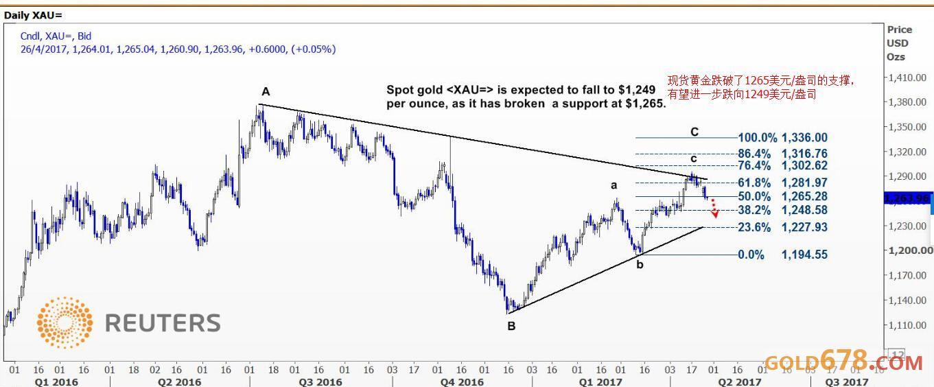 路透分析师：现货黄金或进一步跌向1249美元/盎司
