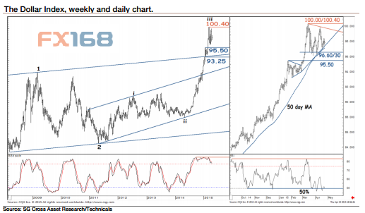 (美元指数 周线图和日线图；来源：FX168财经网、法兴银行)