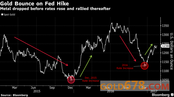 利率上升将导致黄金下跌？然而事实远比理论复杂