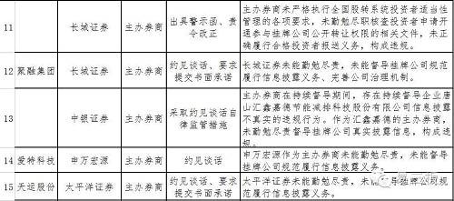 上半年40家企業(yè)遭股轉(zhuǎn)“打板子” 新三板公司要警惕這5條高壓線 