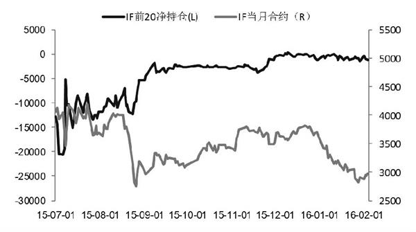 此外，上证50期指主力合约IH1602前20席位多方合计减持买单421手，空方合计减持卖单423手。多空减持力度相当。中证500期指主力合约IC1602前20席位多方合计增持买单37手，空方合计增持卖单69手，多头增持力度略弱于空头。三品种主力合约前20席位的持仓出现分歧，显示在缺乏增量资金进场的情况下，存量资金趋向于在中小板中进行博弈。 