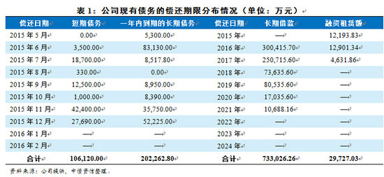 表1：公司现有债务的偿还期限分布情况（单位：万元）