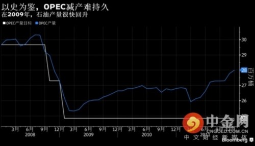 履约疲劳风险让OPEC维持减产措施变得日益艰难 