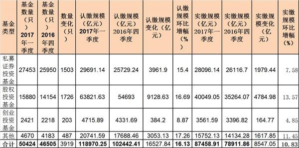 一季度资管规模达53.47万亿元创新高：券商和私募增长最猛