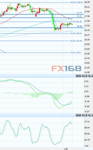 (现货白银4h图 来源：fx168财经网)