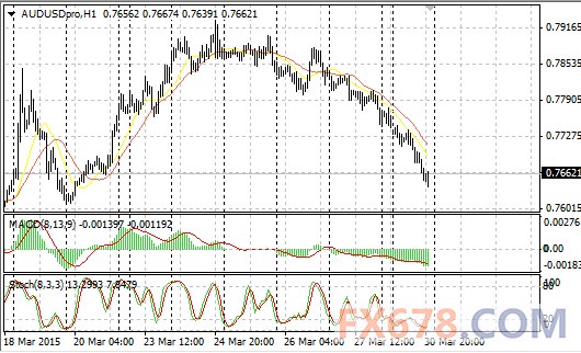 数据显示，美国2月核心PCE物价指数年率上升1.4%，预期上升1.3%，前值上升1.3%；2月PCE物价指数年率上升0.3%，预期上升0.3%，前值上升0.2%。