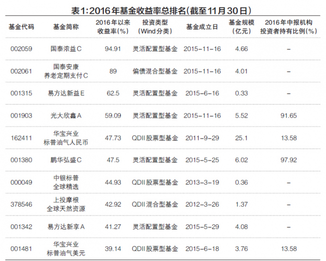 史上最无悬念基金排名战：2016冠军收益率接近翻番