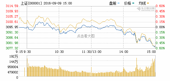 沪指震荡收跌终结五连阳 成交量低迷市场人气严重不足