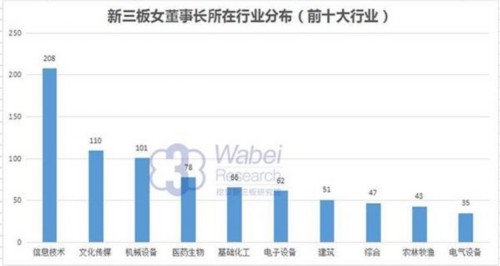新三板女董事長所在行業(yè)分布(waei.cn配圖)