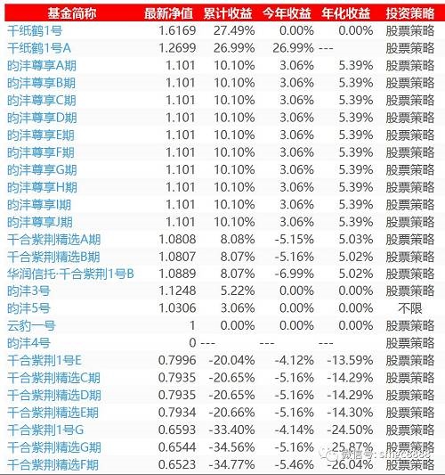 以上数据来源金斧子，我们看到，在能统计到的26只产品中，12只今年以来收益为正，3只为0，剩下的11只为负，也就是说一半亏损一半赚钱。而从累计收益来看，赚钱的比例更高一些，17只赚钱，7只亏损，另有1只为0,1只没有数据。 