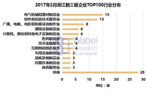 2017年2月浙江新三板企业TOP100行业分布(挖贝新三板研究院制图) 