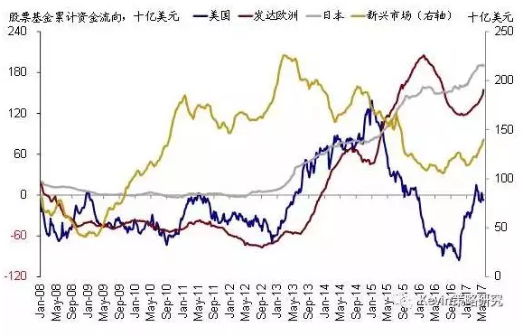 股市方面，本周全球資金繼續(xù)流入新興市場(chǎng)(規(guī)模繼續(xù)擴(kuò)大，本周流入31.5億美元 vs. 上周25.8億美元)和發(fā)達(dá)歐洲(規(guī)模明顯擴(kuò)大，本周流入81.8億美元vs. 上周17.2億美元);繼續(xù)流出美國市場(chǎng)(流出規(guī)模縮小，本周流出16.9億美元vs. 上周90.4億美元)，同時(shí)也轉(zhuǎn)為流出日本市場(chǎng)(本周流出19.8億美元vs. 上周流入4.6億美元)。