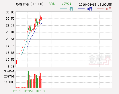 华钰矿业：控股股东进行股票质押式回购交易