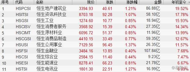 從個股和行業(yè)表現(xiàn)看，雄安新區(qū)概念股集體爆發(fā)，且基建類股的表現(xiàn)異常強勁。金隅股份(02009.HK)漲34.67%、隆基泰和(01281.HK)漲23.13%；天津港發(fā)展(03382.HK)漲15.91%；新天綠色能源(00956.HK)漲12%。格隆匯認為，由于今日港股通仍處于關閉狀態(tài)，內(nèi)地資金無法南下，否則部分雄安新區(qū)概念股的漲幅將可能更加火爆。下圖為港股市場漲幅前十的行業(yè)和個股。