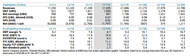 智通財(cái)經(jīng)獲悉，瑞銀發(fā)表研報(bào)表示，萬(wàn)洲國(guó)際(00288)2月2日發(fā)布兩份公告，即其主要股東CDH以6.25港元(相當(dāng)于2月2日收市價(jià)5.88港元)溢價(jià)6%分派5.37億股份，占公司已發(fā)行股本約3.67%。其附屬公司Smithfield(SFD)以3.6%的平均利率發(fā)行了14億美元的票據(jù)，而該附屬公司2016年前九個(gè)月的利率為5.6%。
