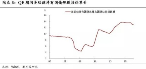 美聯(lián)儲(chǔ)“縮表”為哪般？有助破解加息困局