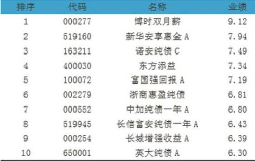 混合债券型基金 TOP10