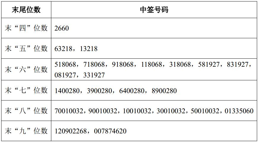 正元智慧与透景生命网上申购中签结果出炉