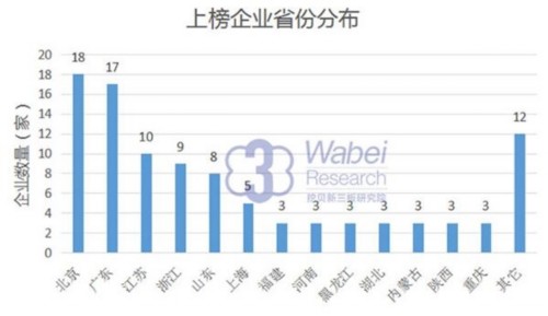 上榜企業(yè)省份分布(挖貝新三板研究院制圖)