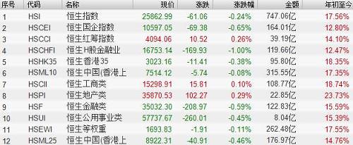 截至收盘，恒指收报25862点，跌0.24%；国企指数收报10597点，跌0.65%；红筹指数收报4094点，涨0.26%。大市全天共成交747.06亿港元，与上一个交易日相比有所萎缩；南下资金全天净流入仅1.2亿元，其中沪港通下的港股通全天呈现净流出状态(净流出3.6亿元)，这是自5月2日后再一次出现净流出状态。