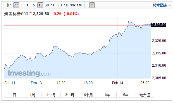 周一(2月13日)，美股3大指數(shù)收盤齊創(chuàng)收市新高，道指收?qǐng)?bào)20412點(diǎn)，升142點(diǎn)或0.7%；標(biāo)指收?qǐng)?bào)2328點(diǎn)，升12點(diǎn)或0.52%；納指收?qǐng)?bào)5763點(diǎn)，升29點(diǎn)或0.52%。其中，標(biāo)普500指數(shù)的市值超過(guò)20萬(wàn)億美元，創(chuàng)下紀(jì)錄新高。