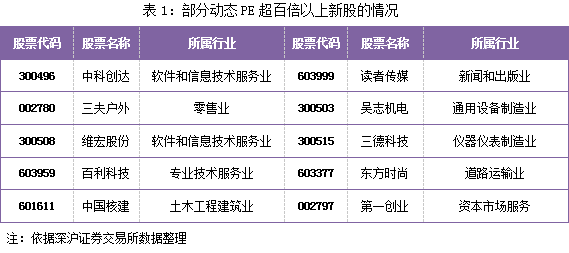 和信投顧:新股動態(tài)PE過高將拖累行情發(fā)展