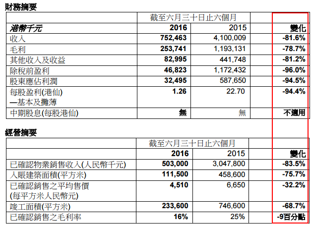 自中渝置地（01224）拟花110.1亿港元到英国买楼做“包租婆”的消息在3月1日坐实后，业界又再次讨论“重庆李嘉诚”张松桥“跑路”的问题。