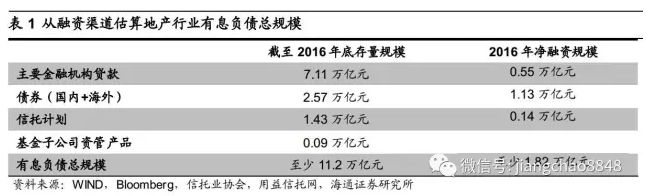 姜超：房地产行业短期尚可，隐忧渐显