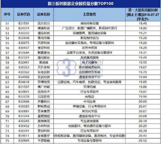 【报告】新三板创新层企业股权最分散TOP100 