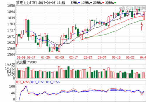 黑色系全线大涨 焦煤暴涨8.56% 