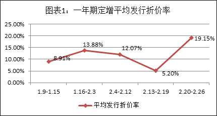 资料来源：Wind资讯、富国大通投研中心