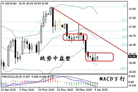 英伦金融「现货白银日评」：需求疲弱 白银中线跌势继续 