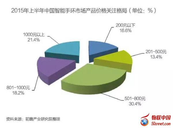 中国智能硬件行业发展现状与前景分析预测