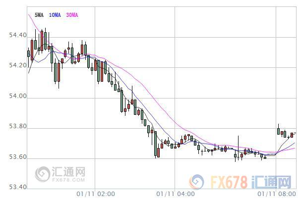 【原油盤(pán)初】多重利空打壓油價(jià)，EIA庫(kù)存料再掀風(fēng)雨