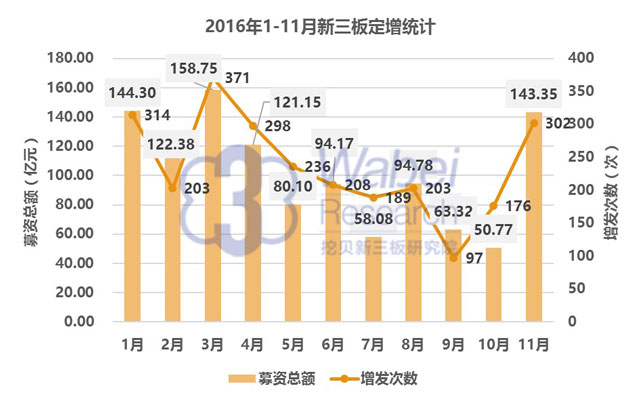 【新三板報(bào)告】2016年11月新三板企業(yè)融資TOP100-1（挖貝新三板研究院制圖）