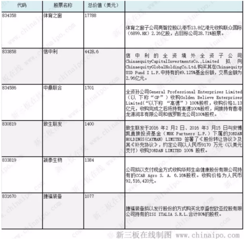 新三板跨境并購總體規(guī)模不大 融資困境是主因