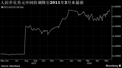 人民币中间价调降至逾5年最弱 联储加息前景促美元反弹 