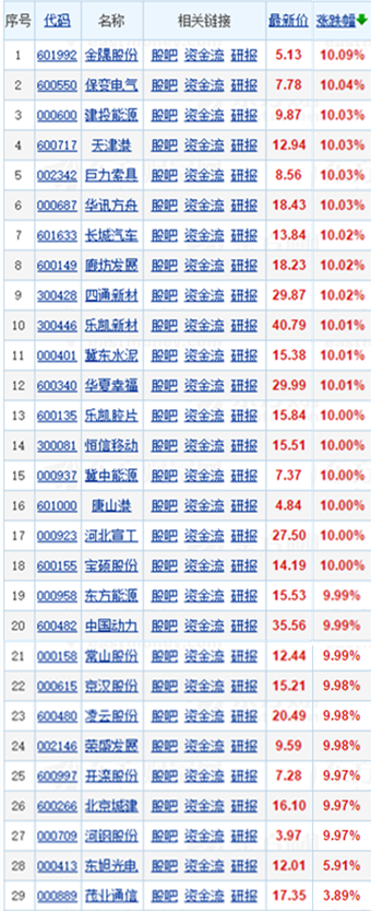 雄安概念股一飞冲天 重仓基金一网打尽