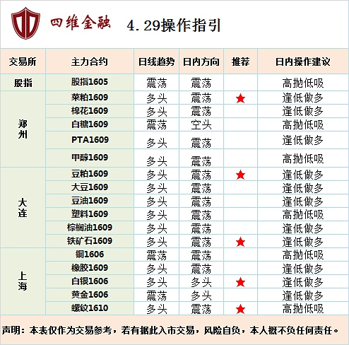 四维金融：4月29日操作建议 