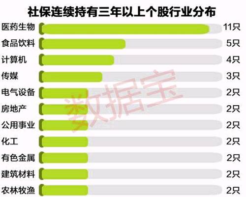 养老金来了 备受关注的社保基金新进49股