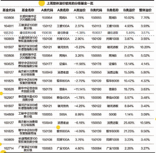 上周整体溢价较高的分级基金一览