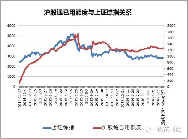 港股通资金加速南下 再下去“能卖不能买”？