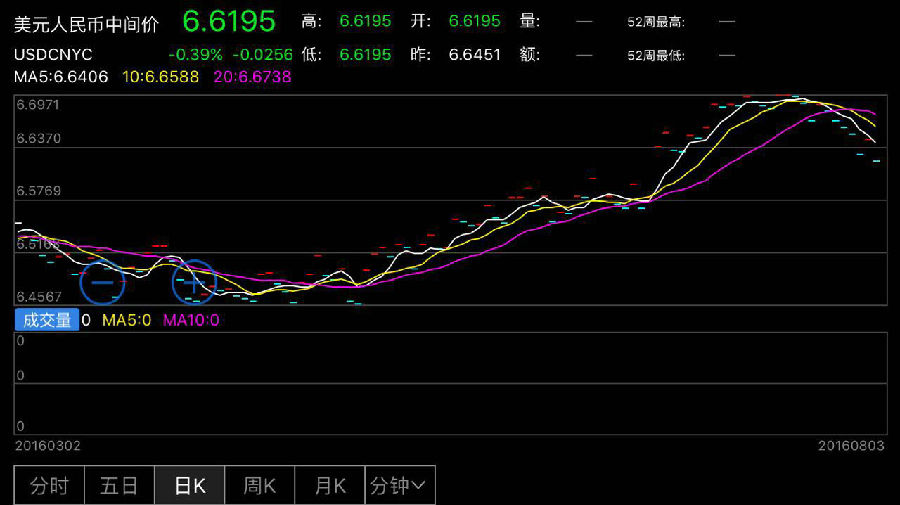 人民币中间价上调256点 创6月23日来最大升幅