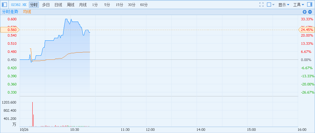 港股異動(dòng)細(xì)價(jià)股輪流炒 金川國(guó)際(02362)漲24.44%