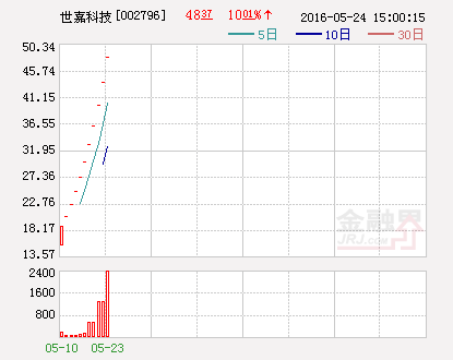 世嘉科技：拟使用部分闲置自有资金2亿元购买理财产品