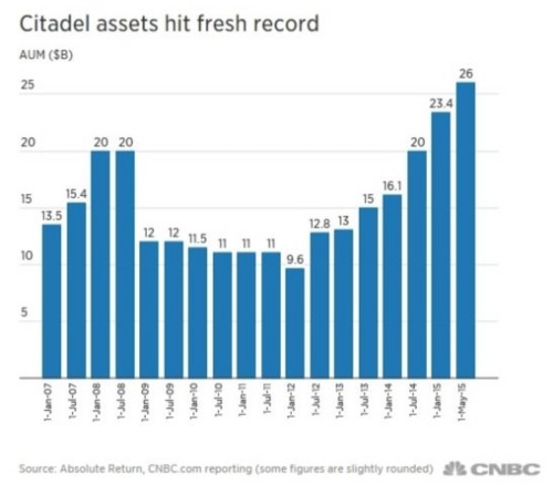 Citadel資產(chǎn)達(dá)到記錄新高 